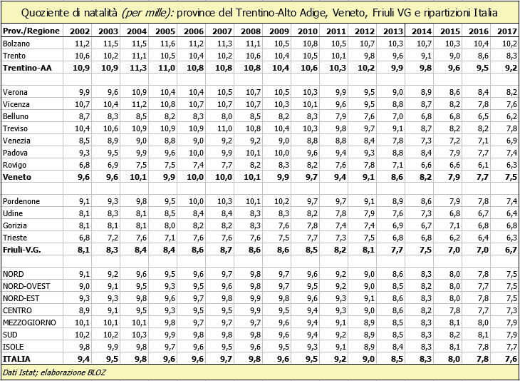 Quoziente natalità (in per mille): province del Trentino Alto Adige, Veneto, Friuli Venezia Giulia e ripartizioni Italia