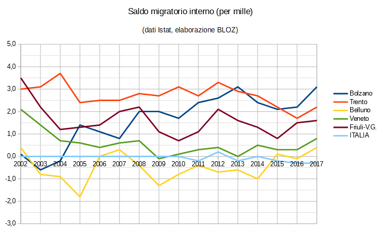 Grafico saldo migratorio interno (in per mille): province di Trento, Bolzano, Belluno, regioni Veneto e Friuli Venezia Giulia e Italia