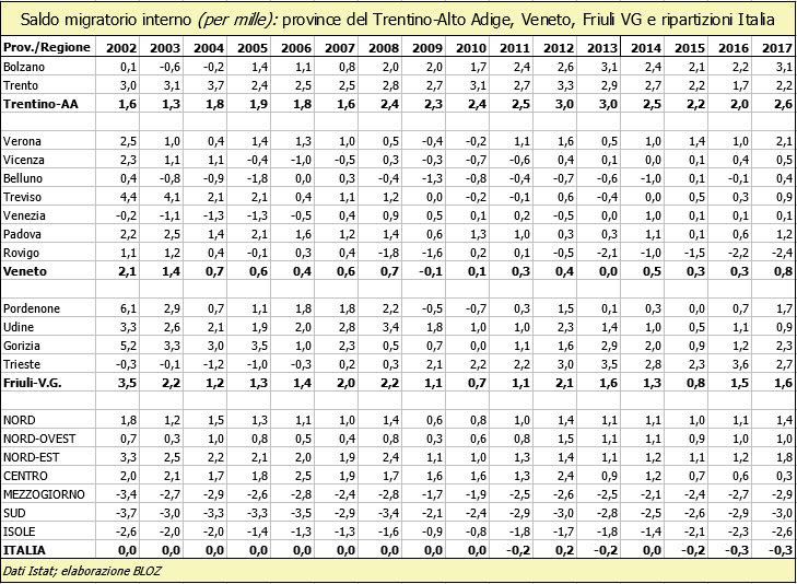 Saldo migratorio interno (in per mille): province del Trentino Alto Adige, Veneto, Friuli Venezia Giulia e ripartizioni Italia
