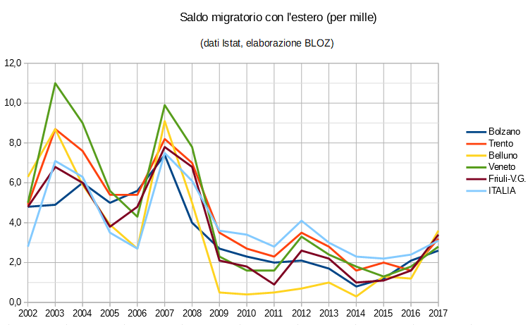 Grafico saldo migratorio con l'estero (in per mille): province di Trento, Bolzano, Belluno, regioni Veneto e Friuli Venezia Giulia e Italia