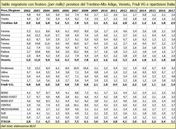 Saldo migratorio con l'estero (in per mille): province del Trentino Alto Adige, Veneto, Friuli Venezia Giulia e ripartizioni Italia