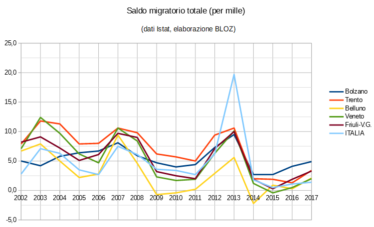 Grafico saldo migratorio totale (in per mille): province di Trento, Bolzano, Belluno, regioni Veneto e Friuli Venezia Giulia e Italia