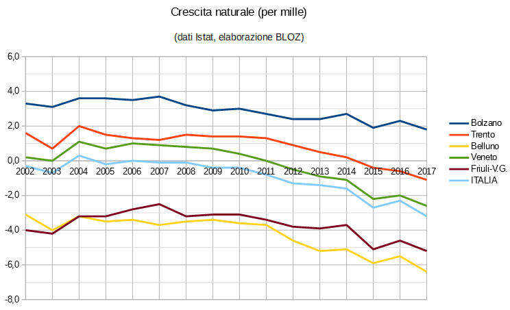 Grafico crescita naturale (in per mille): province di Trento, Bolzano, Belluno, regioni Veneto e Friuli Venezia Giulia e Italia