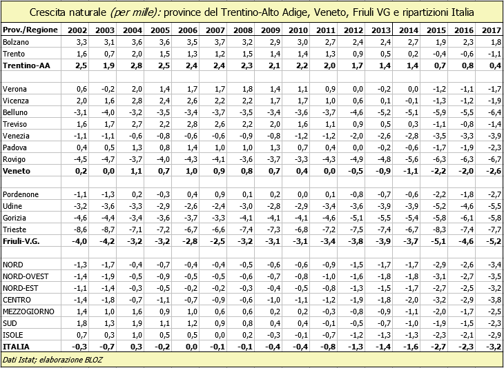 Crescita naturale (in per mille): province del Trentino Alto Adige, Veneto, Friuli Venezia Giulia e ripartizioni Italia