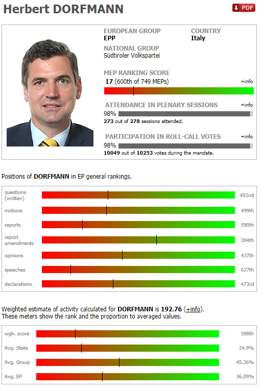 Screenshot del ranking attribuito a Herbert Dorfmann dal sito Mepranking (23-05-2019)