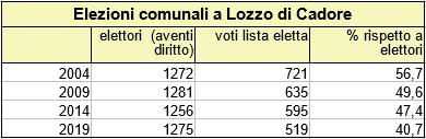 elezioni comunali a Lozzo di Cadore: voti lista eletta e percentuali su elettorato
