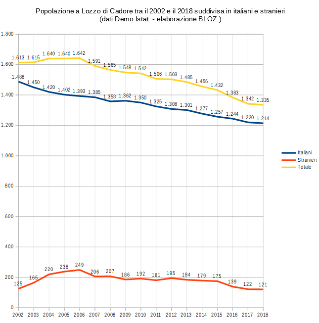 Popolazione a Lozzo di Cadore tra il 2002 e il 2018 suddivisa in italiani, stranieri e totale