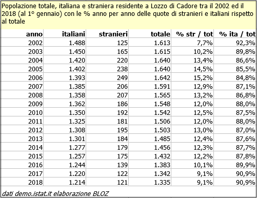 Popolazione totale, italiana e straniera residente a Lozo di Cadore tra il 2002 e il 2018 (al 1° gennaio)