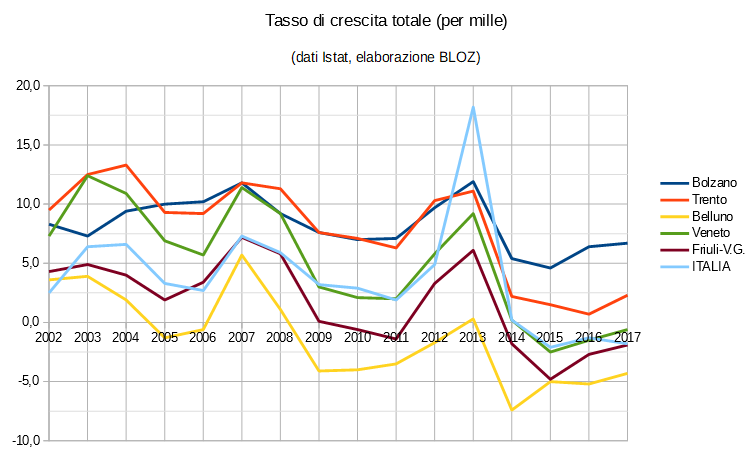 Grafico tasso crescita totale (in per mille): province di Trento, Bolzano, Belluno, regioni Veneto e Friuli Venezia Giulia e Italia