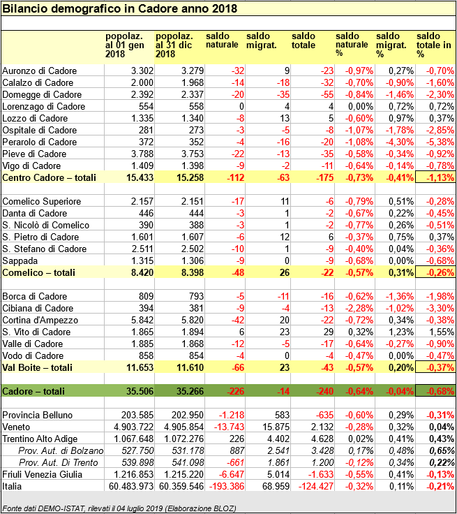 Bilancio demografico in Cadore, anno 2018