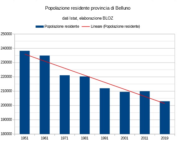 Popolazione residente in provincia di Belluno tra il 1951 e il 2019
