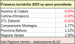 presenze turistiche 2019 su anno precedente per Auronzo, Cortina, STL Dolomiti, Provincia di Belluno, Comprensorio Montagna e Regione Veneto