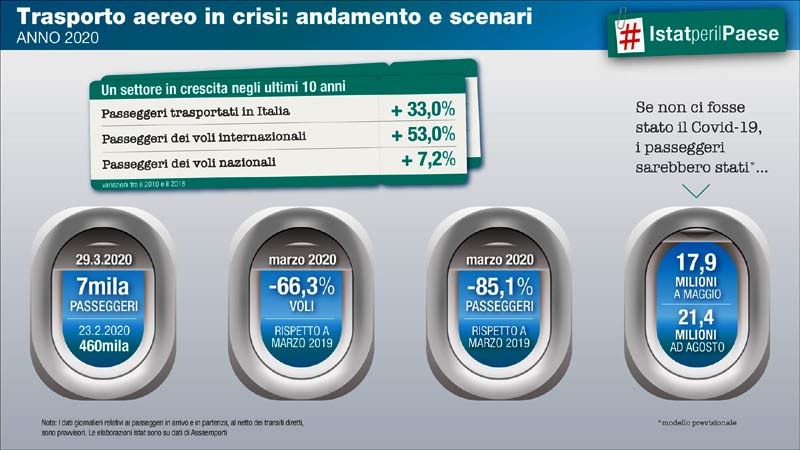 Infografica Istat trasporto aereo marzo 2020...