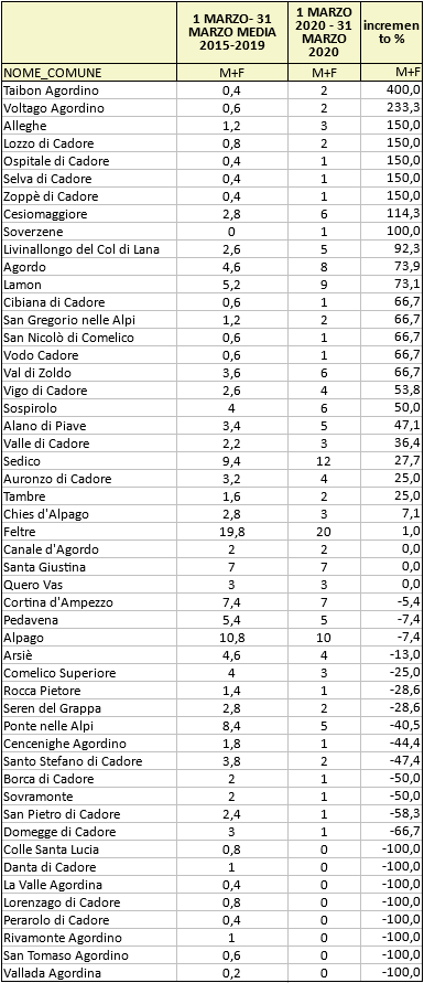 decessi per buona parte dei comuni della provincia di Belluno: medie 1 marzo 31 m1rzo 2015-2019 e decessi 1 marzo 31 marzo 2020