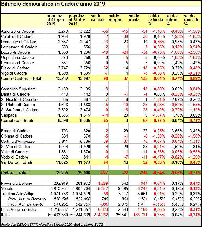 Bilancio demografico 2019 Centro Cadore, Comelico-Sappada, Val Boite