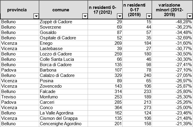 Popolazione minorile 2012-2019: prime 20 posizioni per calo tra i comuni della Regione del Veneto (tratta da Openpolis)