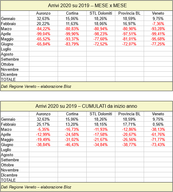 Arrivi Auronzo, Cortina, STL Dolomiti, Provincia Belluno e Veneto 2020 su 2019 mese per mese e cumulati da inizio anno (fino a giugno 2020)