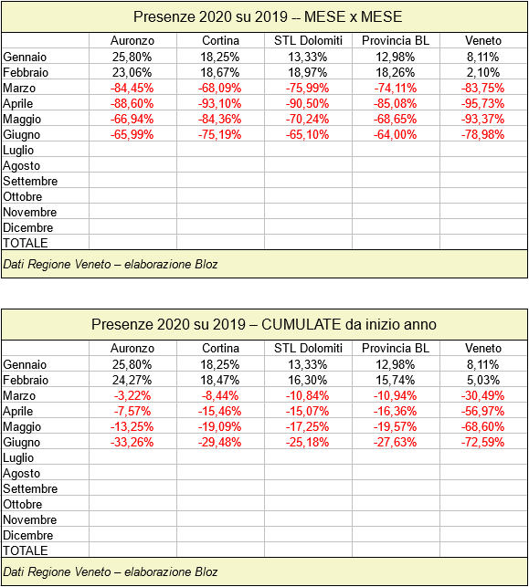 Presenze Auronzo, Cortina, STL Dolomiti, Provincia Belluno e Veneto 2020 su 2019 mese per mese e cumulati da inizio anno (fino a giugno 2020)