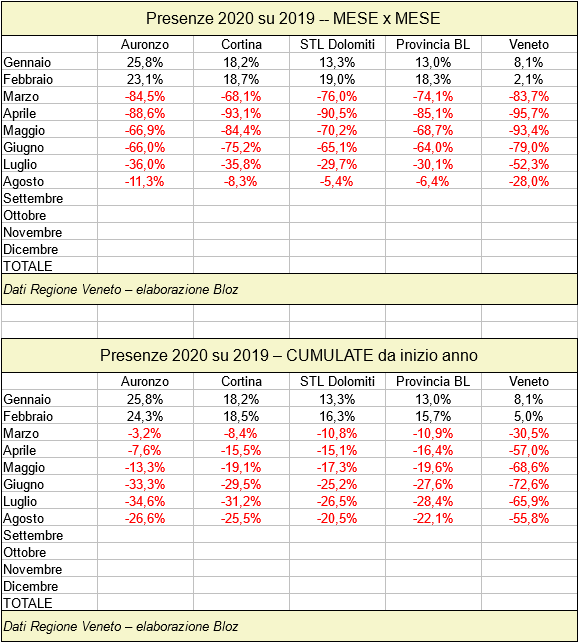 Presenze Auronzo, Cortina, STL Dolomiti, Provincia Belluno e Veneto 2020 su 2019 mese per mese e cumulati da inizio anno (fino ad agosto 2020)