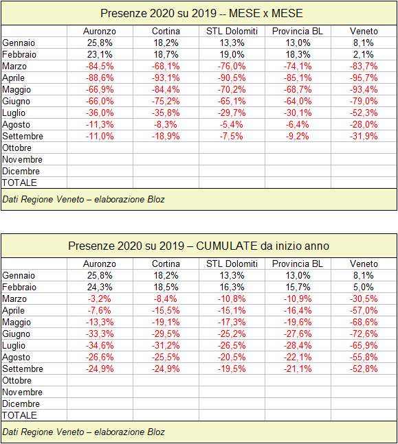 Presenze Auronzo, Cortina, STL Dolomiti, Provincia Belluno e Veneto 2020 su 2019 mese per mese e cumulati da inizio anno (fino a settembre 2020)