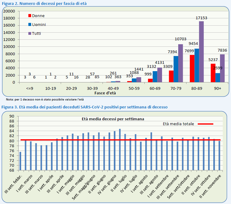 Grafico Numero di decessi per età e Età media decessi per settimana tratto dal Report sulle caratteristiche dei pazienti deceduti positivi all'infezione da SARS-CoV-2 in Italia, aggiornamento 11 novemre 2020, emesso dall'ISS