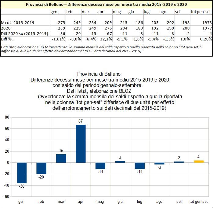 Provincia di Belluno. Differenze decessi mese per mesed tra media 2015-2019 e 2020 (periodo gennaio-settembre)