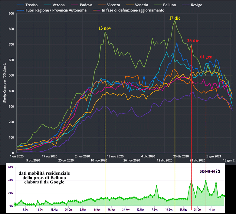 Curva casi positivi da 1 ottobre 2020 al 13 gennaio 2021 per le province venete (casi per 100k); dati mobilità Google stesso periodo per prov. di Belluno 