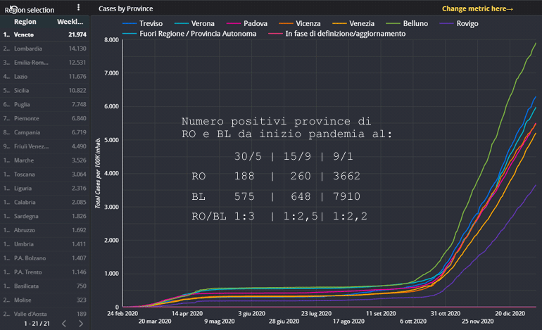 Curve provinciali nel Veneto: casi totali per 100mila abitanti da inizio pandemia a 9 gennaio 2021