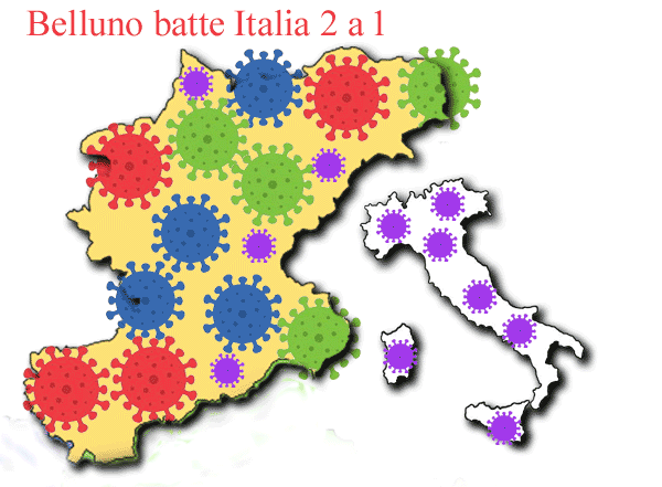 Coronavirus: Belluno batte Italia 2 a 1