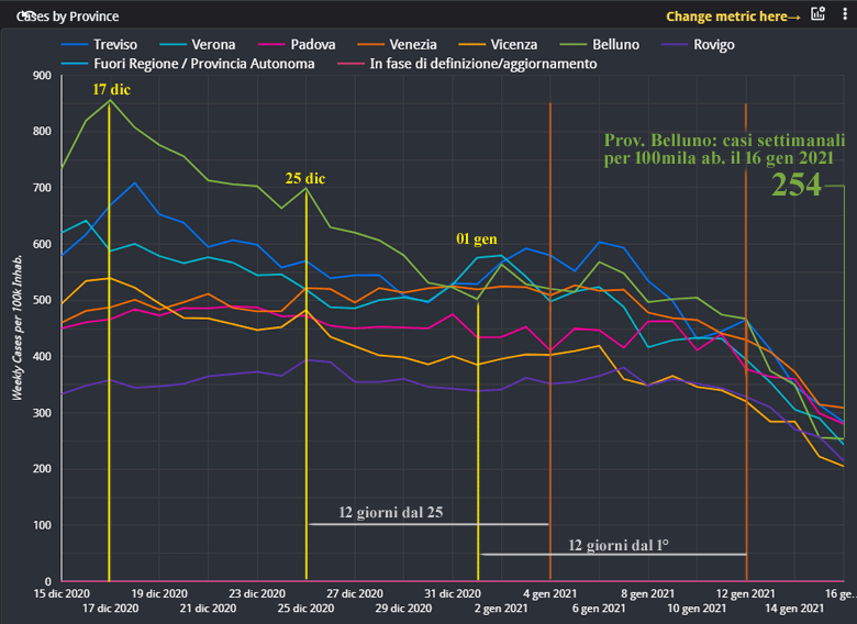 Grafico andamento positivi per settimana e per 100k abitanti dal 15 dicembre al 16 gennaio dati PC