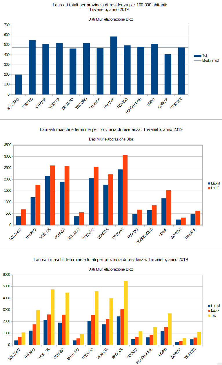 Laureati maschi, femmine e totali per provincia di provenianza: Triveneto anno 2019