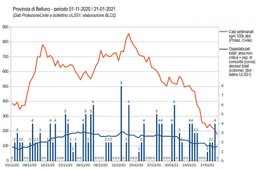 Curva positivo settimanali, ospedalizzati e decessi in provincia di Belluno dal 01/11/2020 al 21/01/2021