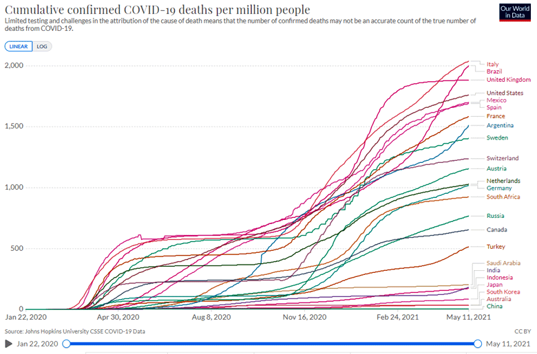 Morti confermate covid-19 paesi del G20 per milione di abitanti tra il 22 gennaio 2020 e l'11 maggio 2021