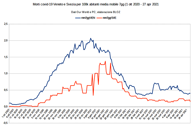 Morti covid-19 Veneto e Svezia per 100k abitanti, media mobile a 7 giorni (1 otto 2020 - 27 apr 2021)