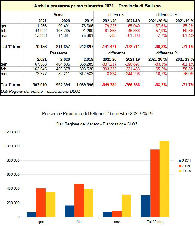 Arrivi e presenze primo trimestre 2021: Provincia di Belluno