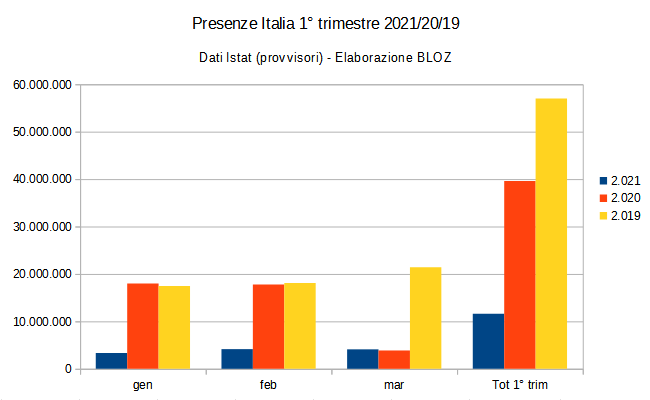 grafico arrivi e presenze primo trimestre 2021 Italia