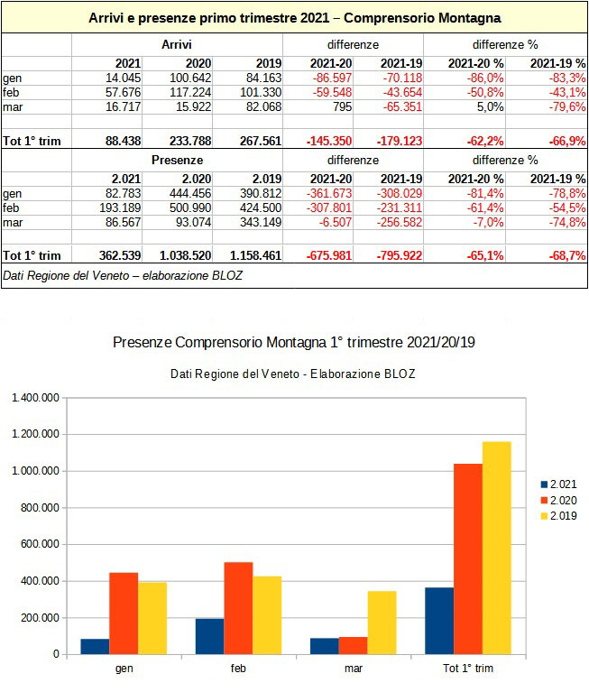 Arrivi e presenze primo trimestre 2021: Comprensorio Montagna