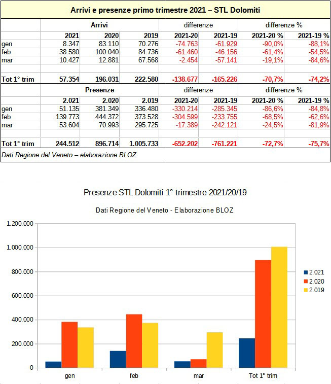 Arrivi e presenze primo trimestre 2021: STL Dolomiti