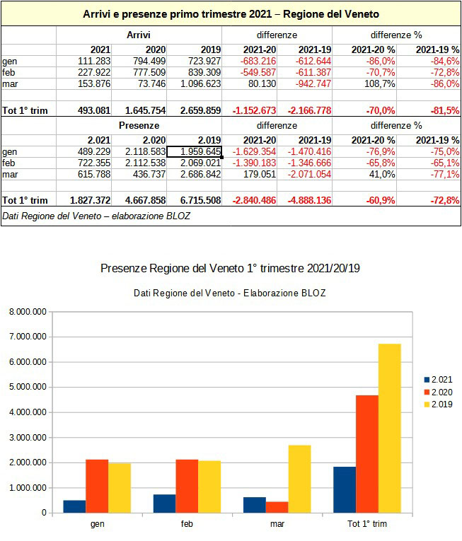 Arrivi e presenze primo trimestre 2021: Regione del Veneto