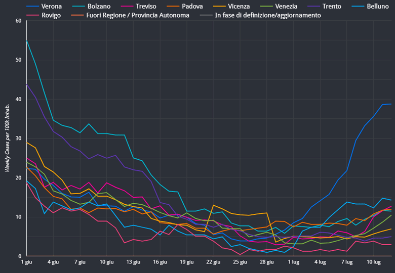 Incidenza settimanale per 100k abitanti province del Veneto e del Trentino Alto-Adige (dal 1 giugno al 12 luglio 2021); dati PC
