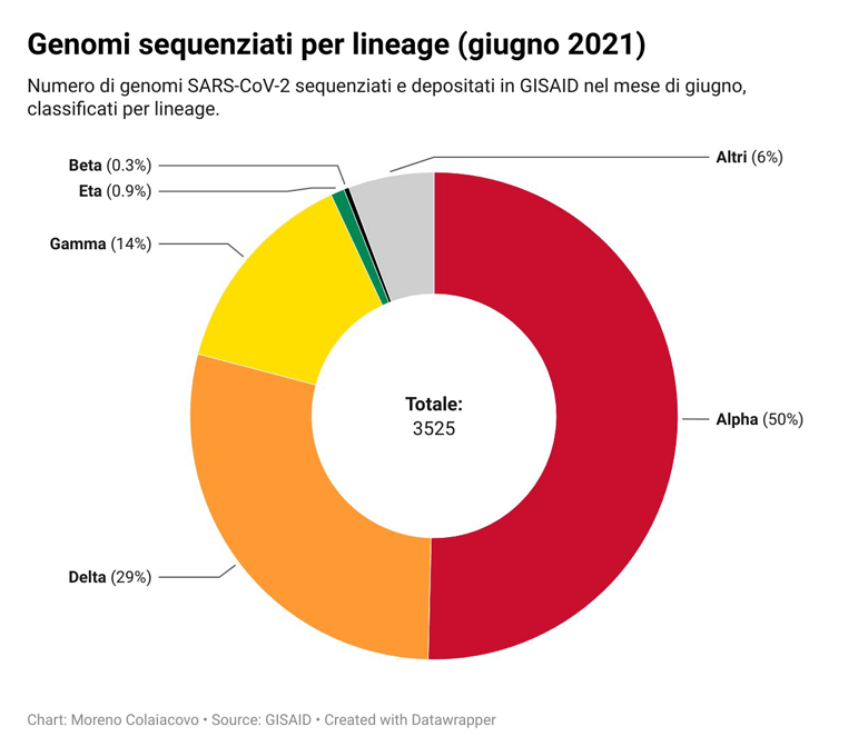 Genomi sequenziati per lineage (giugno 2021): totale Italia