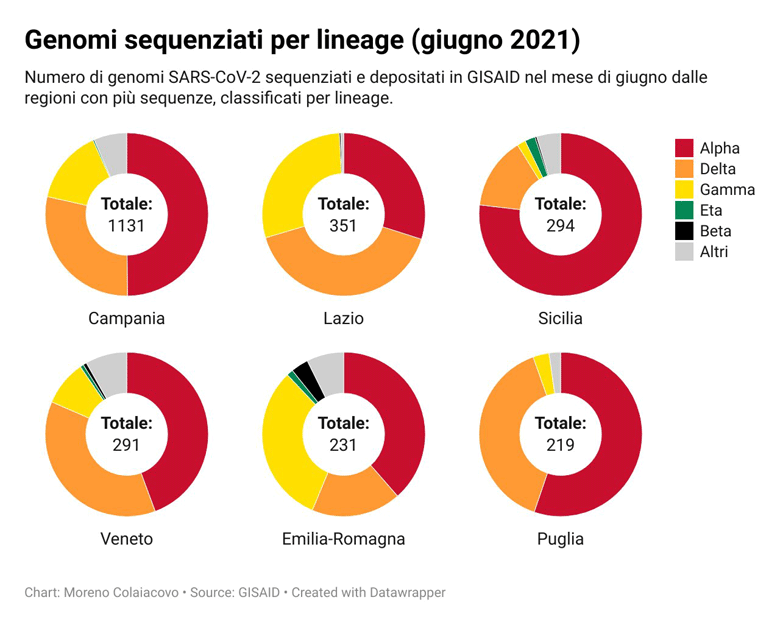 Genomi sequenziati per lineage (giugno 2021): Campania, Lazio, Sicilia, Veneto, Emilia-Romagna, Puglia