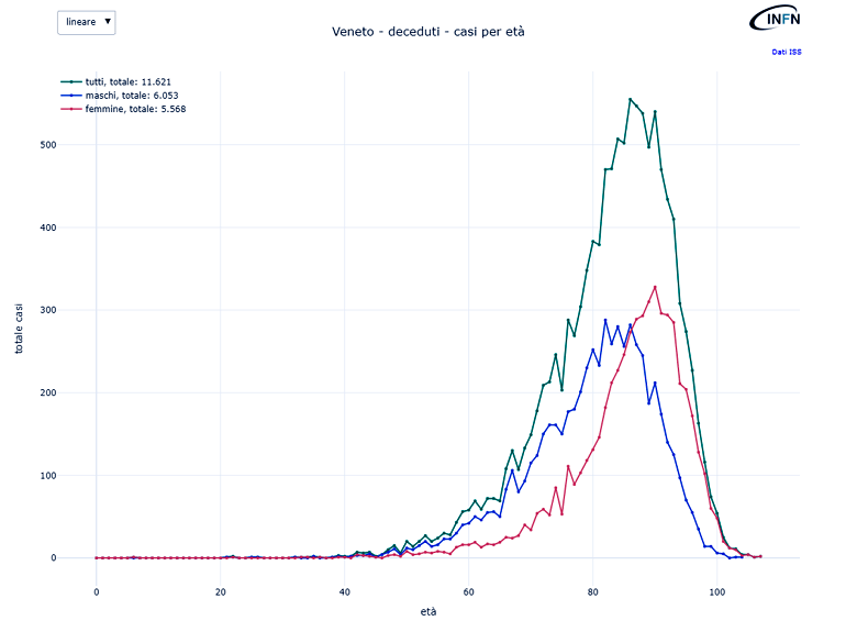 Veneto: deceduti per età 