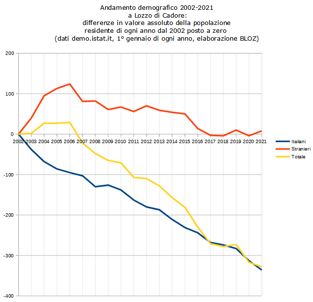 Andamento demografico 2002-2021 a Lozzo di Cadore con riferimento al 2002 posto a zero: componente italiana, straniera e totale
