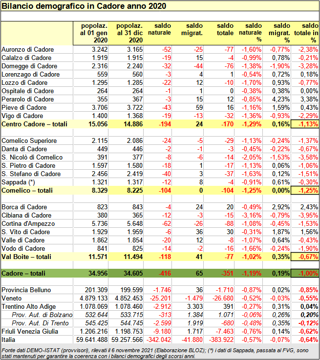 Bilancio demografico in Cadore anno 2020