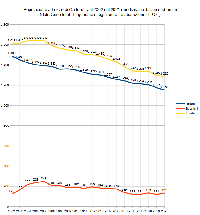 Popolazione 2002-2021 a Lozzo di Cadore: componente italiana, straniera e totale