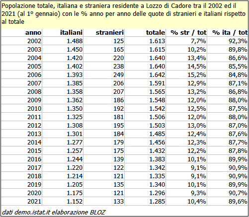 Tabella popolazione totale, italiana e straniera tra il 2002 e il 2021 a Lozzo di Cadore (dato al 1° gennaio)