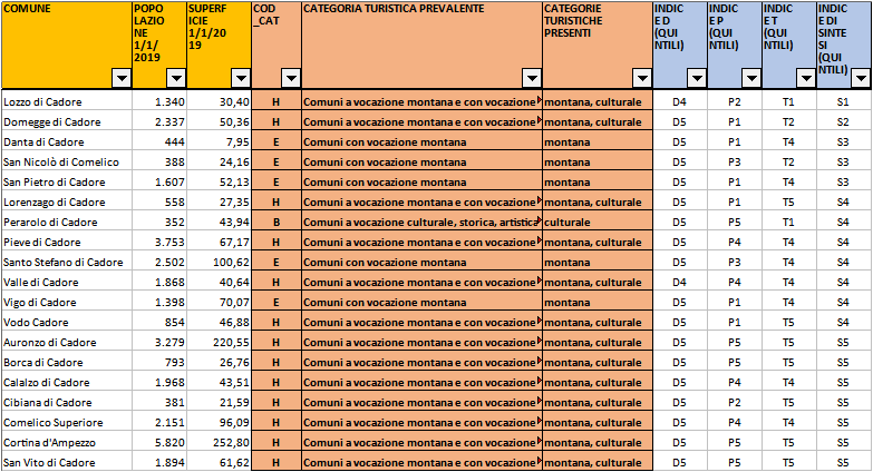 Classificazione Istat dei comuni della provincia di Belluno in base alla densità turstica: Cadore