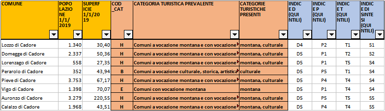 Classificazione Istat dei comuni della provincia di Belluno in base alla densità turstica: Centro Cadore