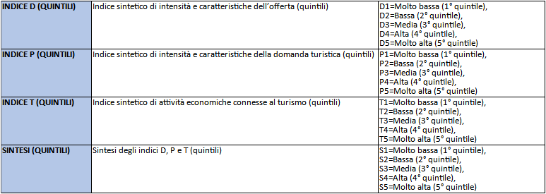 Classificazione Istat dei comuni della provincia di Belluno in base alla densità turstica: legenda degli indici sintetici